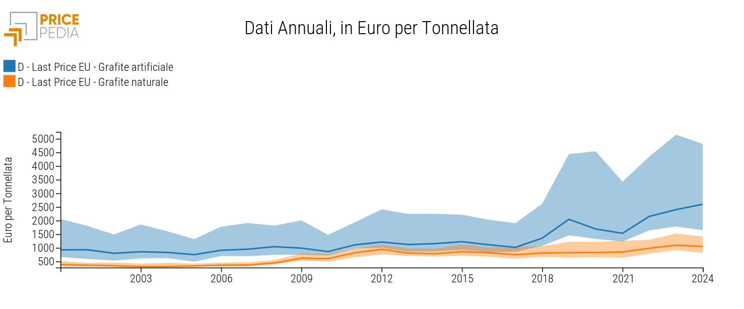 Grafite naturale e artificiale: confronto livelli e dispersione in Europa, €/Ton