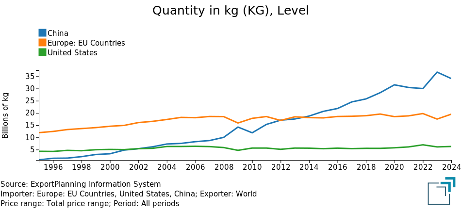 	Pulp imports of major countriesi