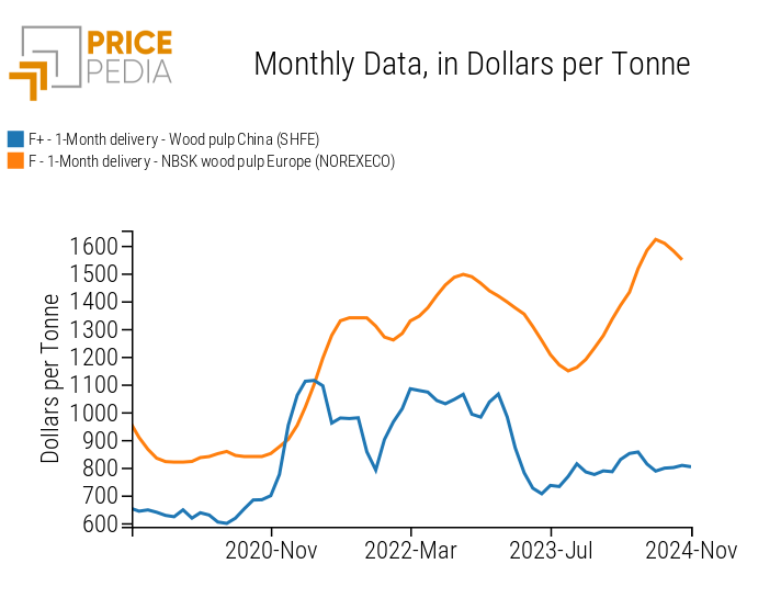 NOREXECO AND SHFE financial prices of NBSK pulp