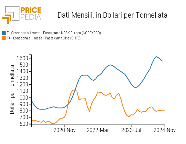 Prezzi finanziari NOREXECO E SHFE della pasta per carta NBSK