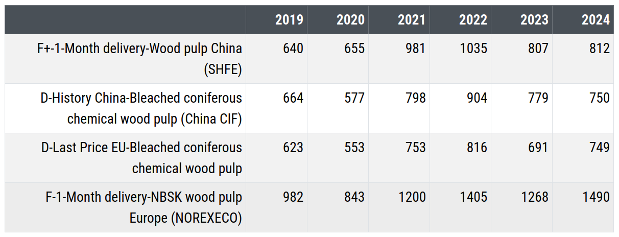 	Financial and physical pulp prices