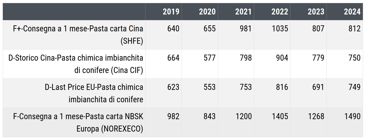 Prezzi finanziari e fisici della pasta per carta