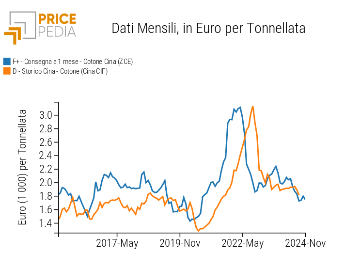 Prezzi finanziari e doganali cinesi del cotone, in euro/tonnellata