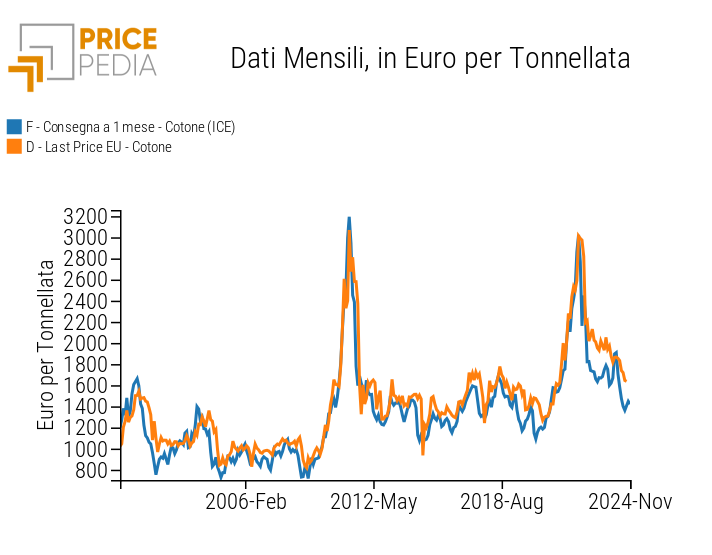 Prezzi finanziari e doganali europei del cotone, in euro/tonnellata