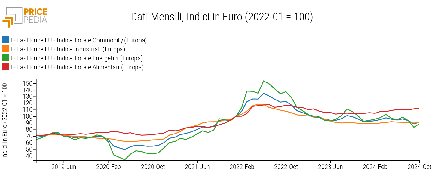 Totale Commodity (Europa), Industriali (Europa), Totale Energetici (Europa) e Totale Alimentari (Europa), Indici in € (2022-01 = 100)