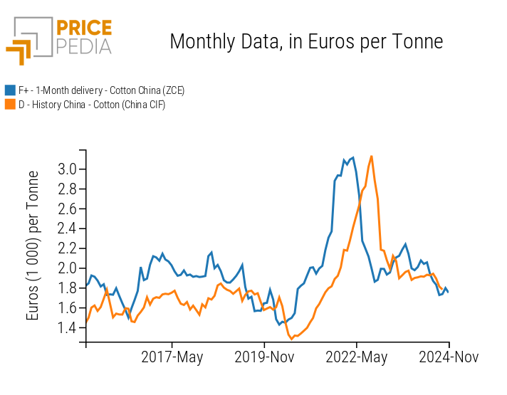 Chinese financial and customs prices for cotton, in euros/ton