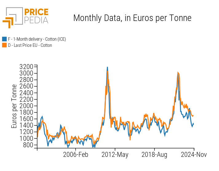 European financial and customs prices for cotton, in euros/ton