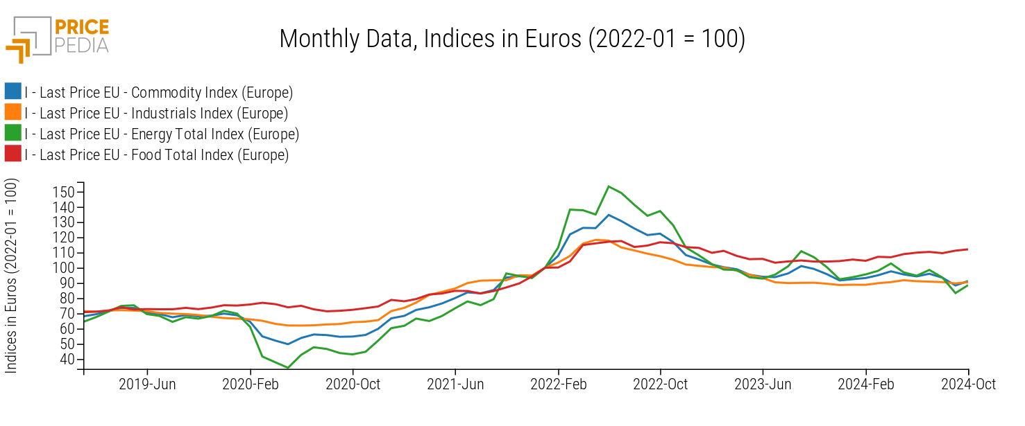 Commodity (Europe), Industrials (Europe), Energy Total (Europe), and Food Total (Europe), Indices in € (2022-01 = 100)