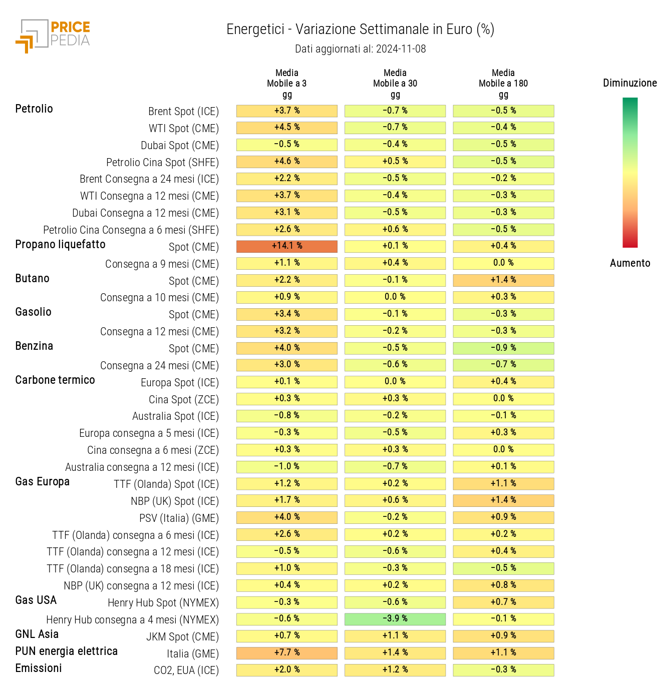 HeatMap dei prezzi degli energetici