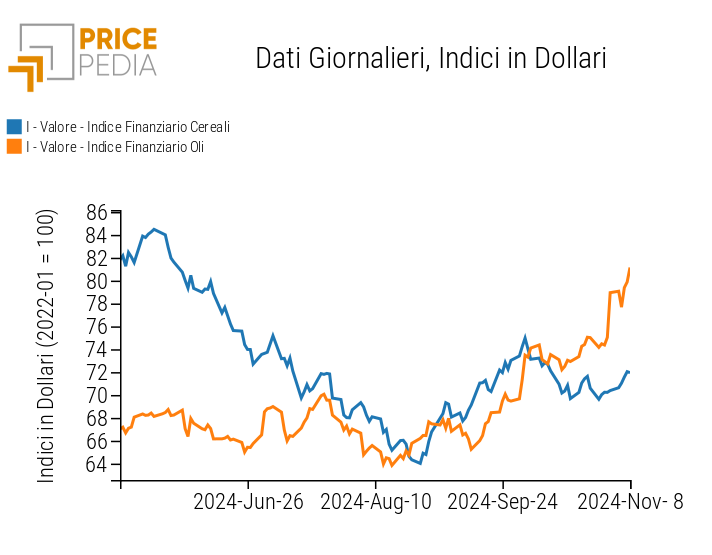 Indice PricePedia prezzi alimentari cereali e oli