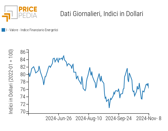 Indici finanziari PricePedia dei prezzi dell'energia