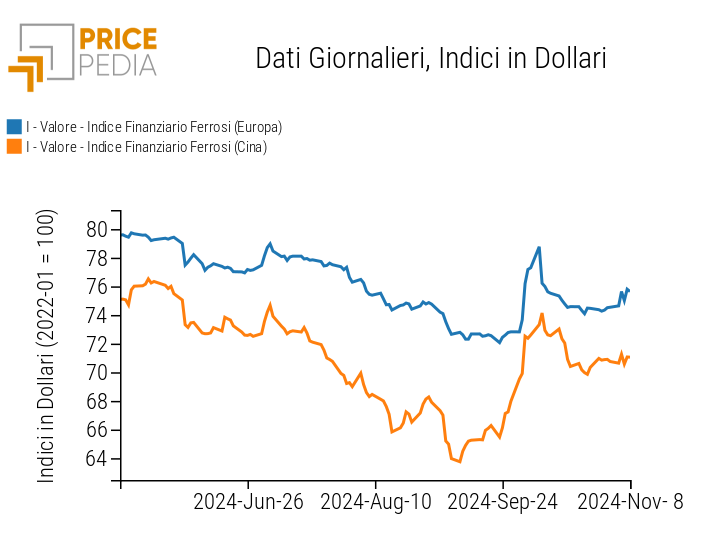 Indici Finanziari PricePedia dei prezzi in dollari dei metalli ferrosi