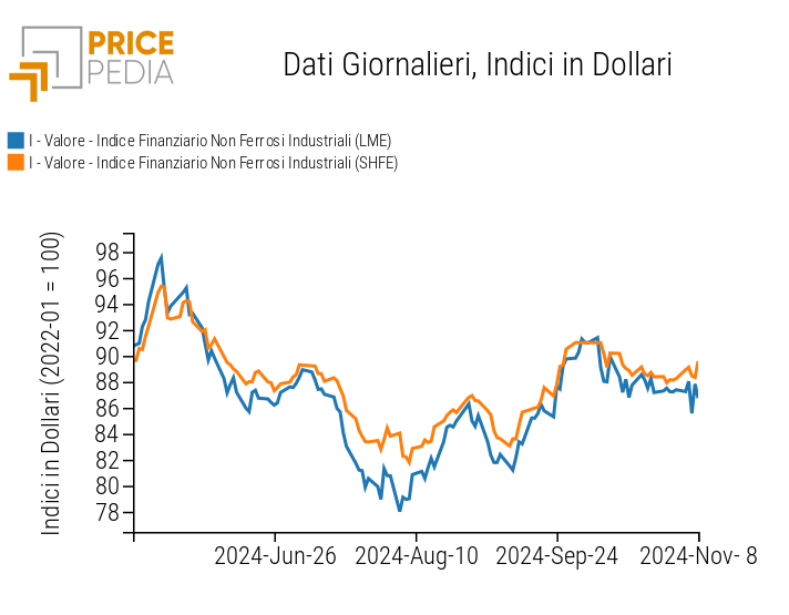 Indici Finanziari PricePedia dei prezzi in dollari dei metalli non ferrosi industriali