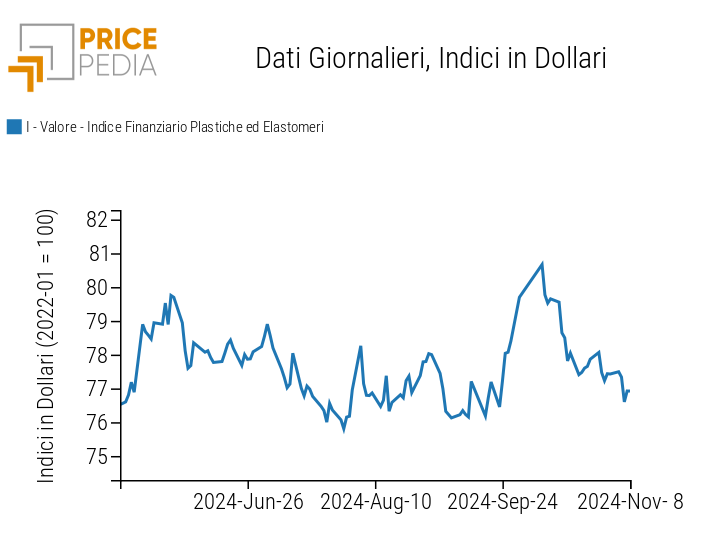 Indici Finanziari PricePedia dei prezzi in dollari delle materie plastiche