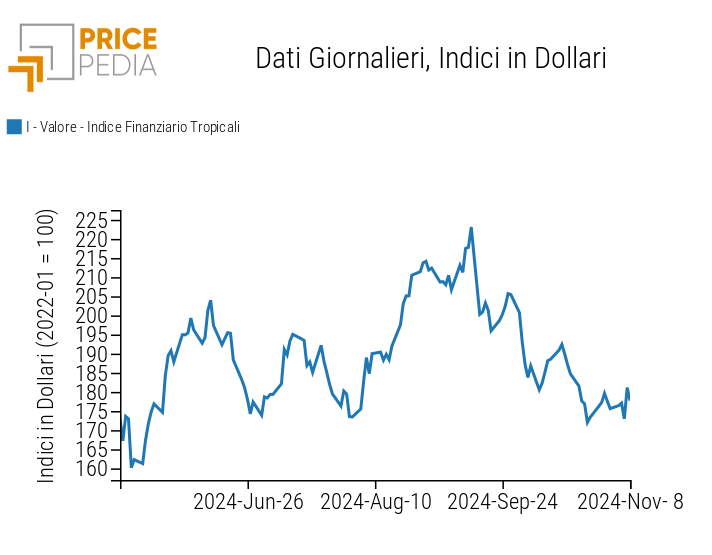 Indice PricePedia prezzi alimentari tropicali