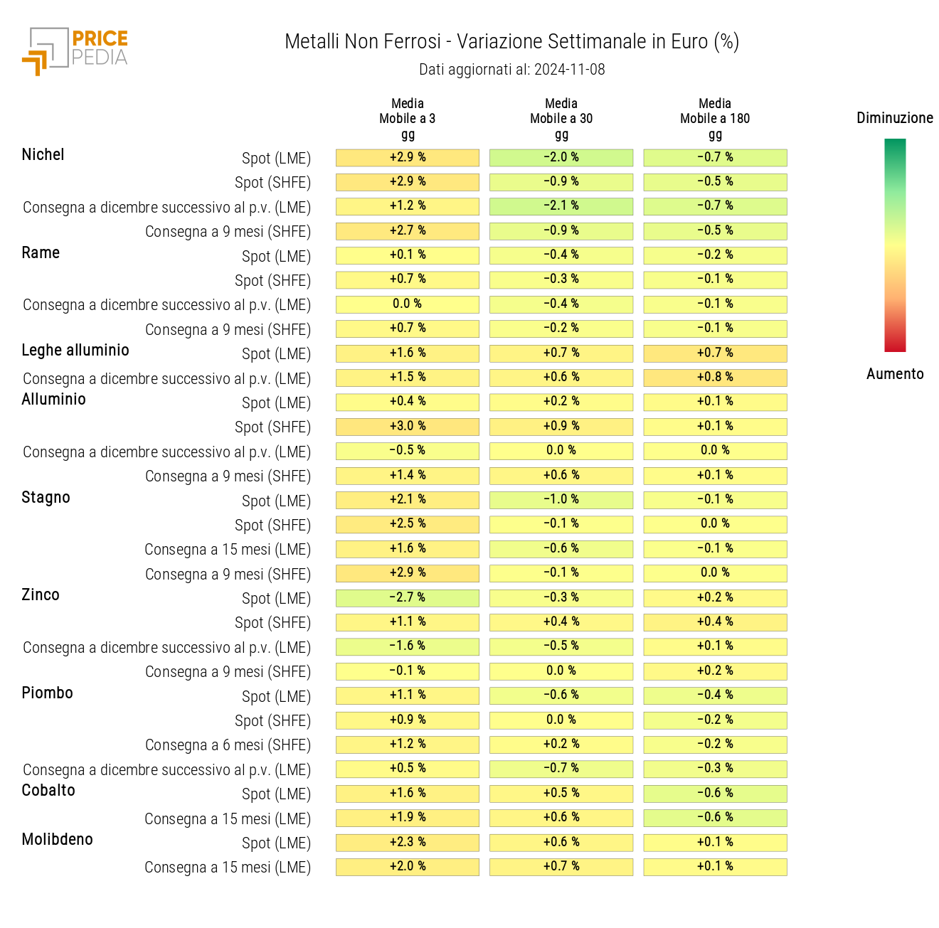 HeatMap dei prezzi dei non ferrosi