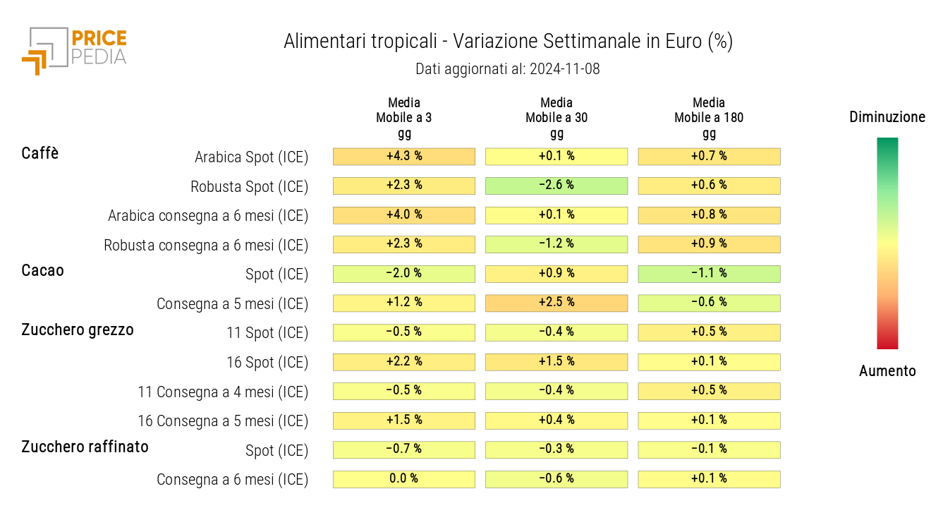 HeatMap dei prezzi in euro degli alimentari tropicali