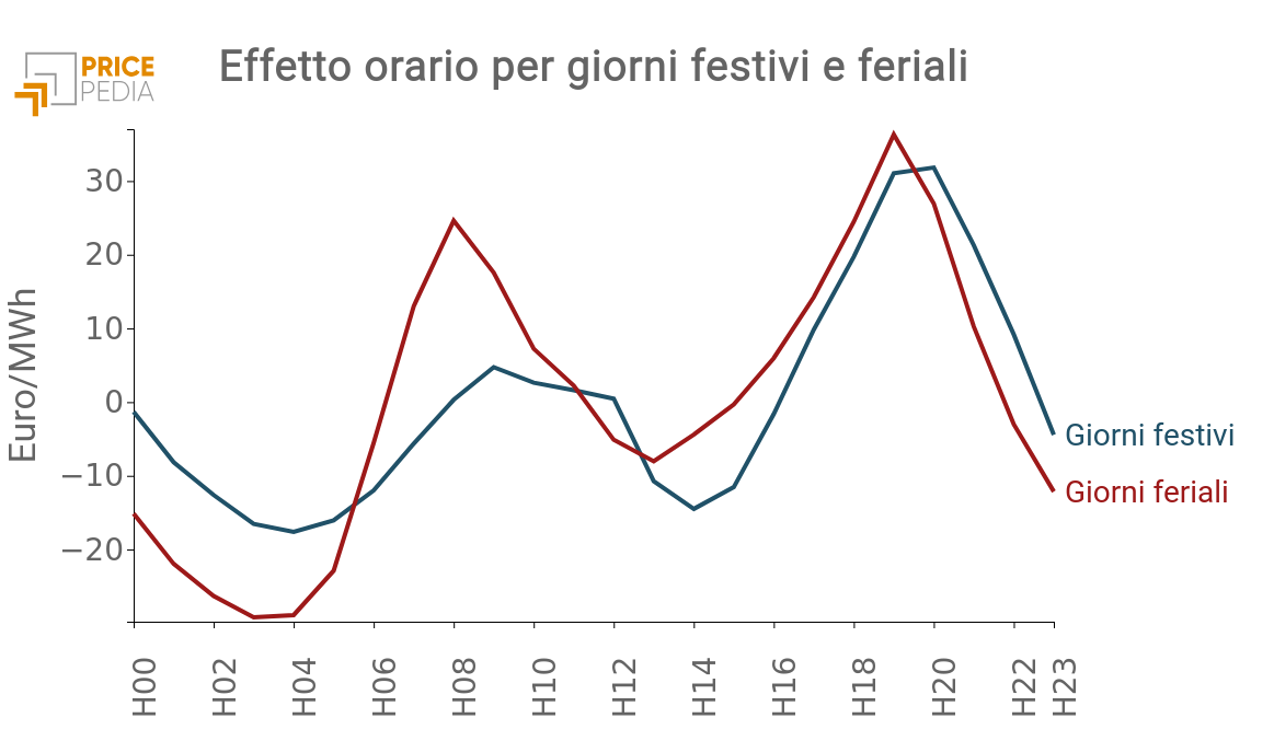 Effetto orario per giorni festivi e feriali