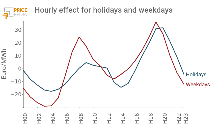 Hourly effect for holidays and weekdays