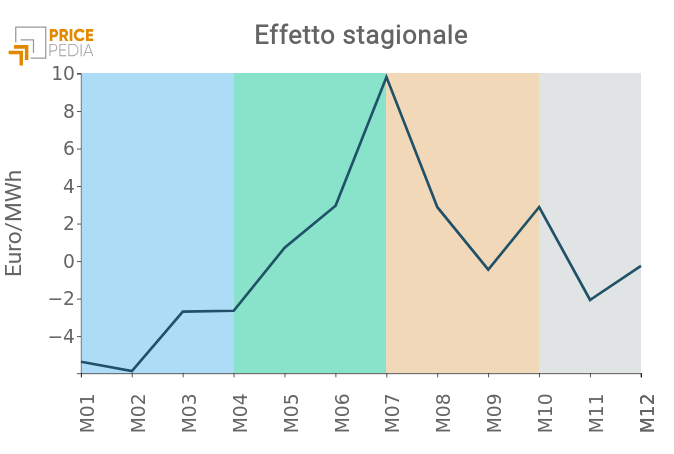 Effetto stagionale del PUN