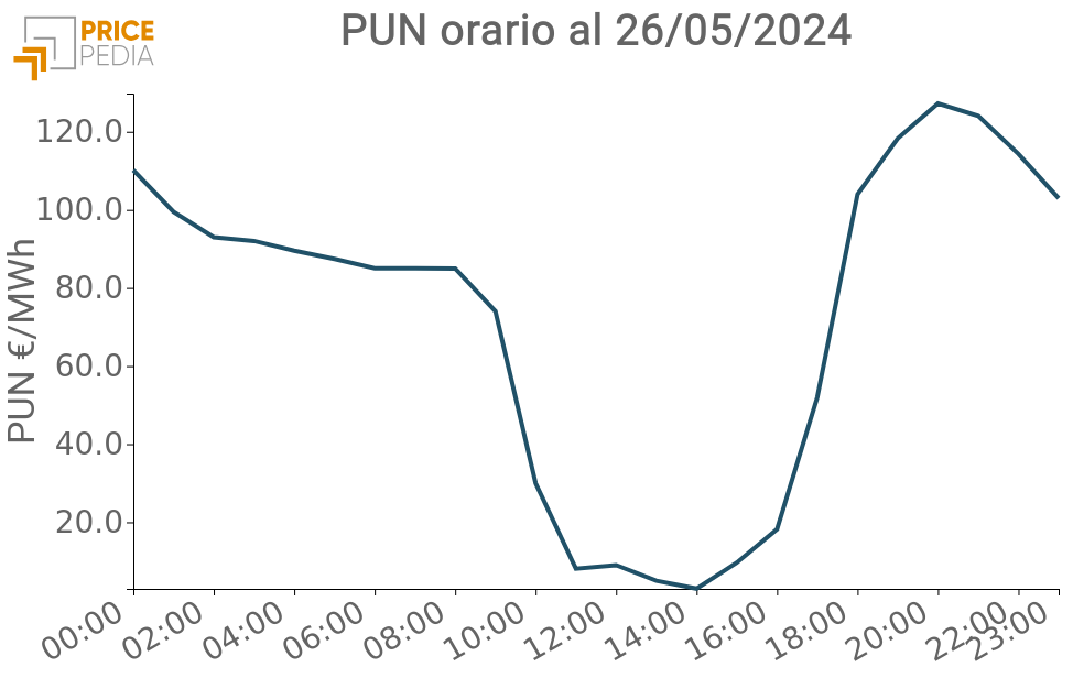 Distribuzione oraria prezzo energia elettrica in Italia il 26/05/2024