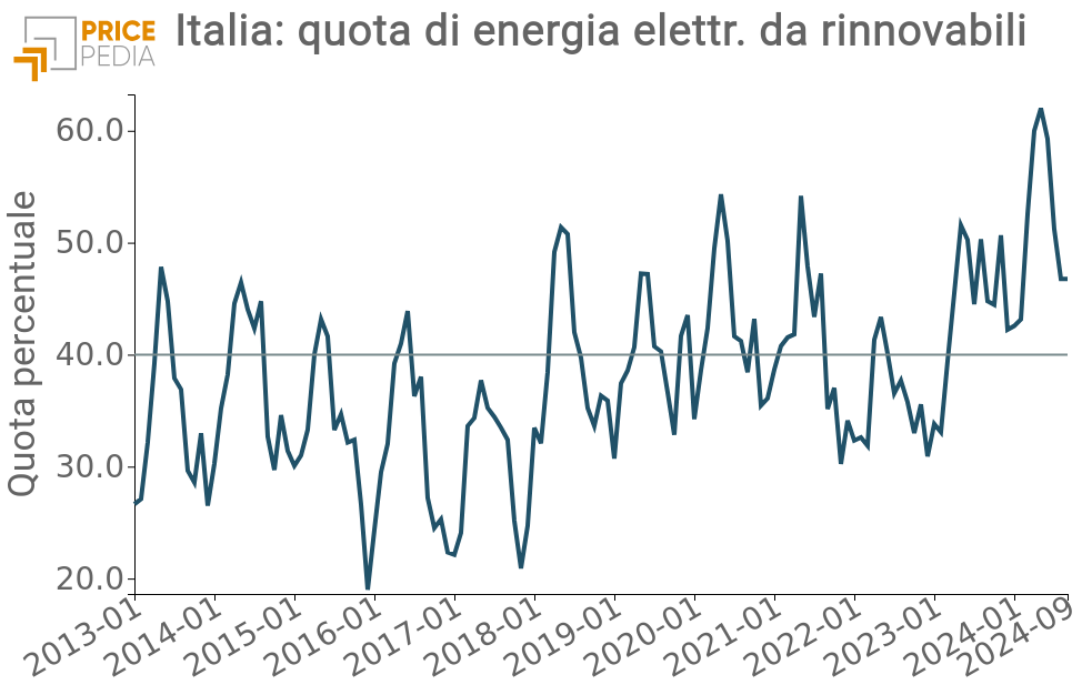 Quota di produzione di energia elettrica da fonti rinnovabili in Italia dal 2013