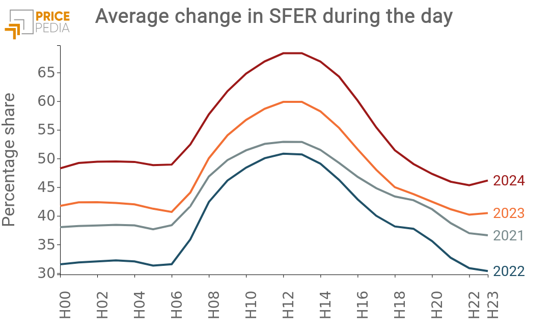 Average change in SFER during the day