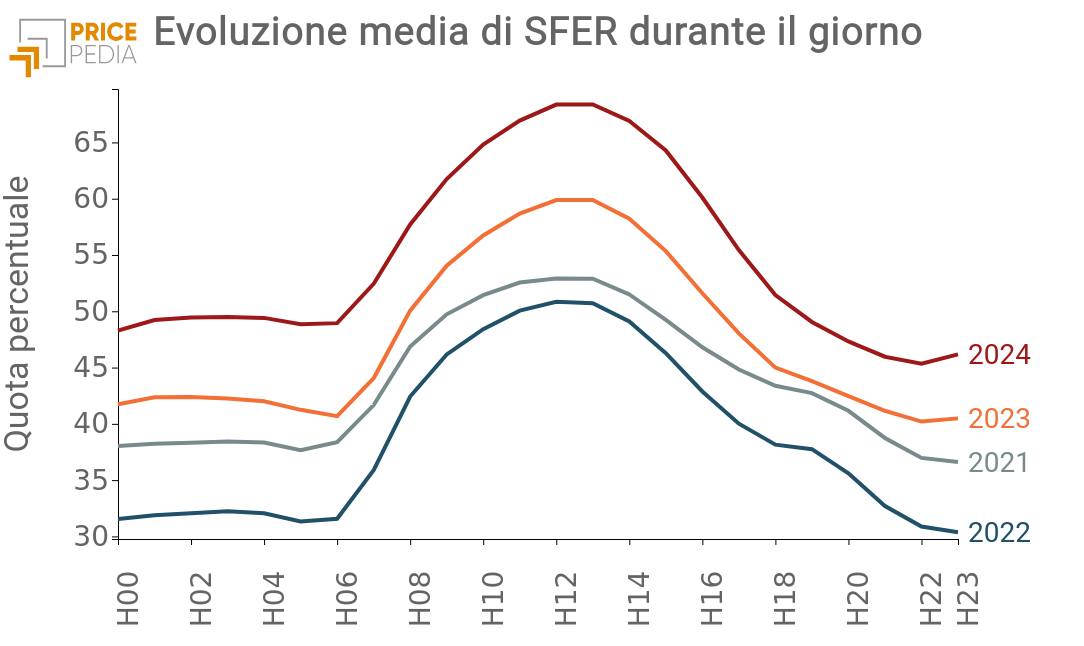 Evoluzione media di SFER durante il giorno