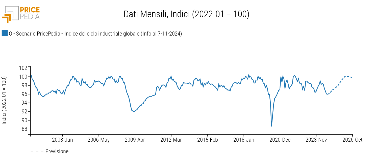 Ciclo industriale globale, scenario novembre 2024