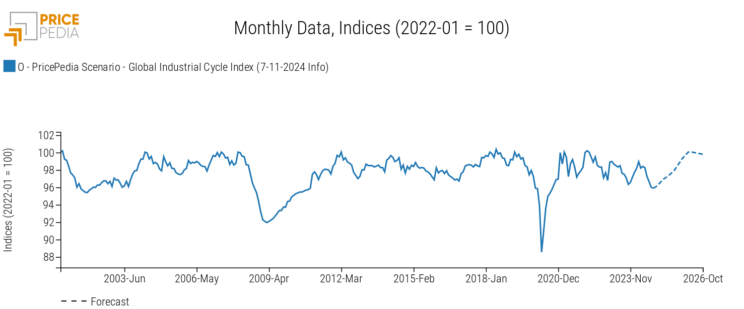 Global industrial cycle, November 2024 scenario