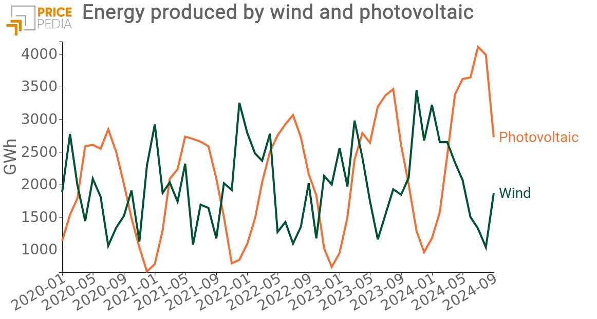 Energy produced by wind and photovoltaic