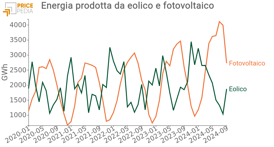 Energia prodotta da eolico e fotovoltaico