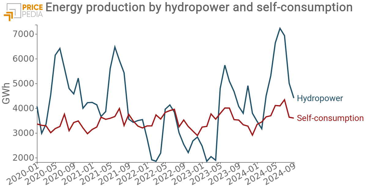 Energy production by hydropower and self-consumption