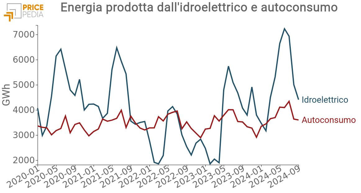 produzione da idroelettrico e autoconsumo