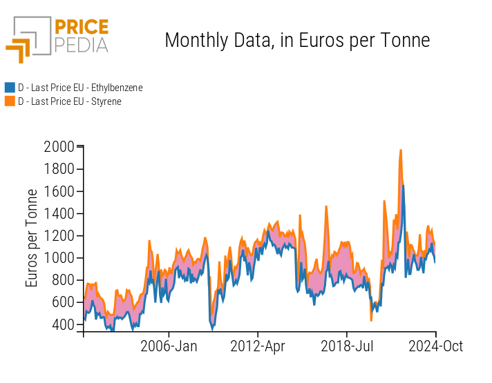 Price of ethylbenzene and styrene in euro/tonne