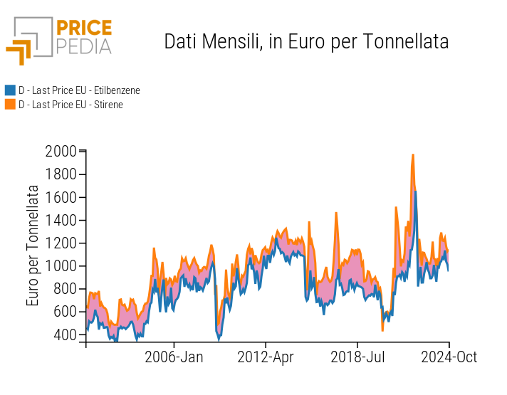 Prezzo dell'etilbenzene e dello stirene in euro/tonn