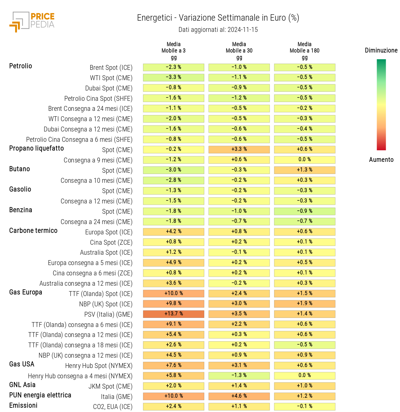 HeatMap dei prezzi degli energetici