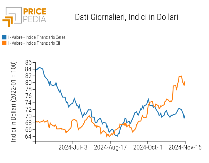 Indice PricePedia prezzi alimentari cereali e oli