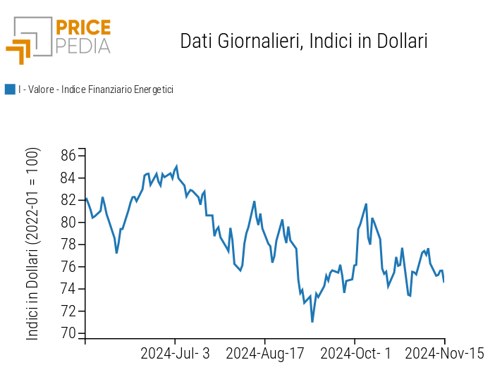 Indici finanziari PricePedia dei prezzi dell'energia