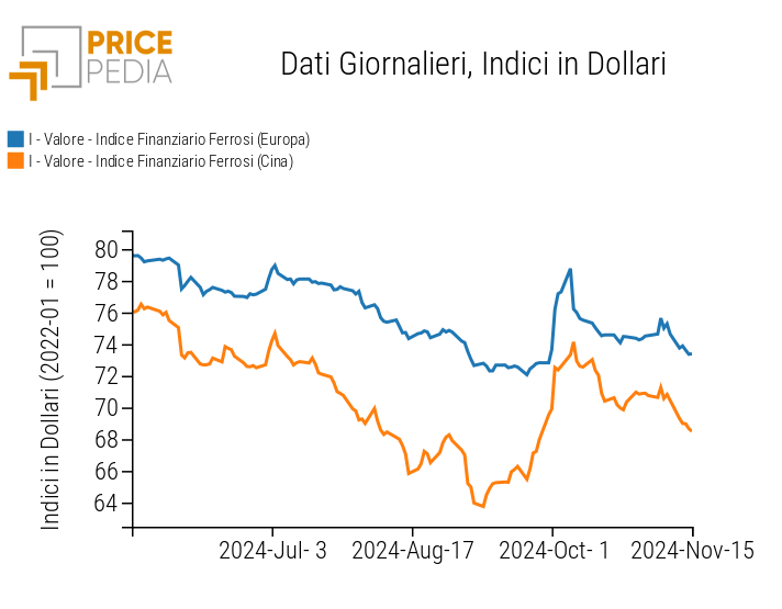 Indici Finanziari PricePedia dei prezzi in dollari dei metalli ferrosi