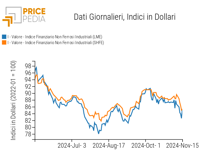 Indici Finanziari PricePedia dei prezzi in dollari dei metalli non ferrosi industriali