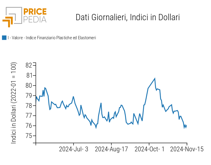 Indici Finanziari PricePedia dei prezzi in dollari delle materie plastiche