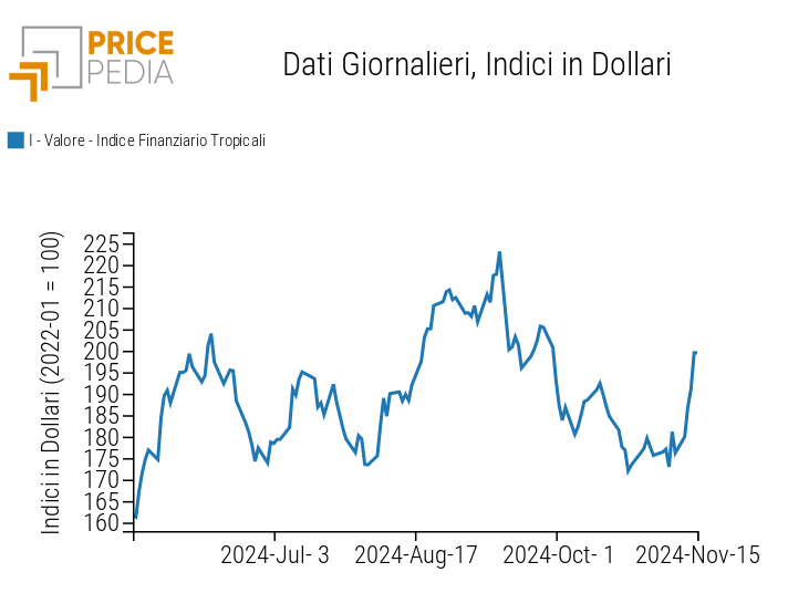 Indice PricePedia prezzi alimentari tropicali