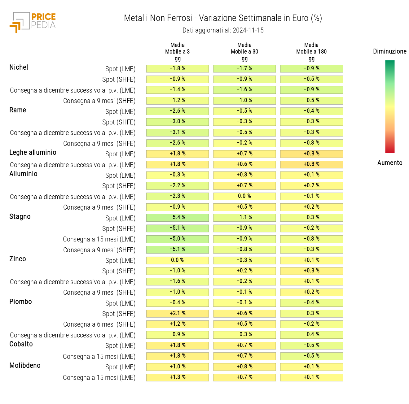 HeatMap dei prezzi dei non ferrosi