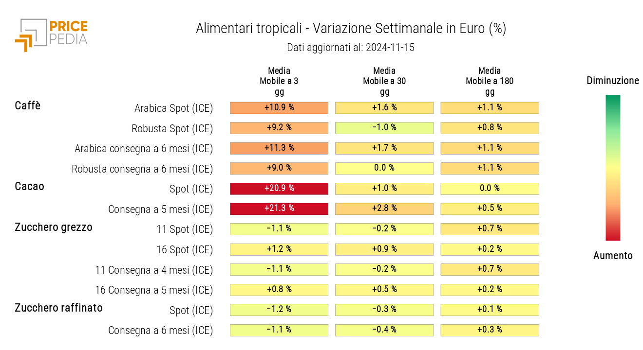 HeatMap dei prezzi in euro degli alimentari tropicali