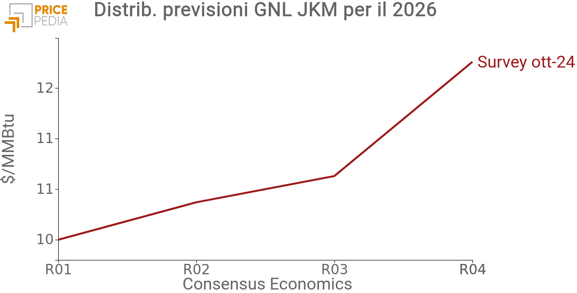 Distribuzione previsioni GNL JKM 2026