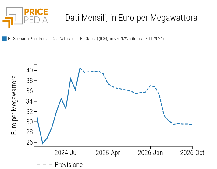 Previsioni dei prezzi del Gas naturale europeo (TTF), in Euro/MWh