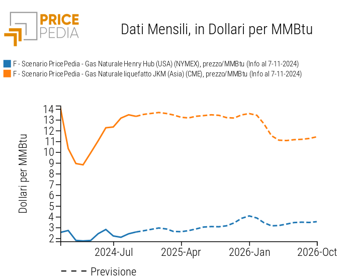 Previsioni dei prezzi del gas naturale di USA (Henry-Hub) e Asia (GNL JKM), espressi in $/MMBtu