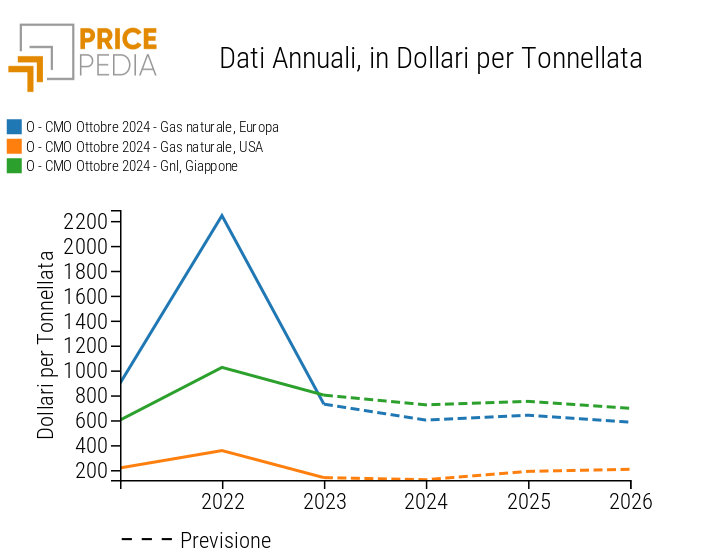 Previsioni World Bank in $/Tonnellata