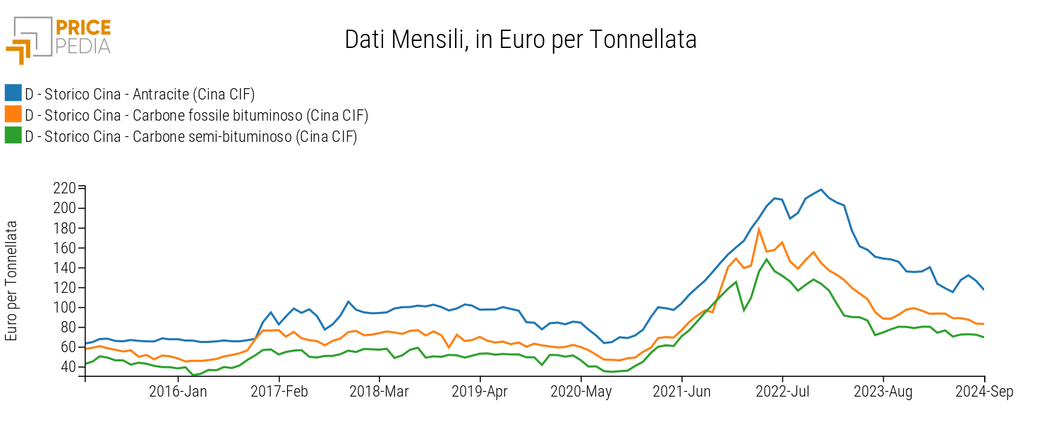 Prezzi mensili del carbone (CIF Cina), in Euro per Ton